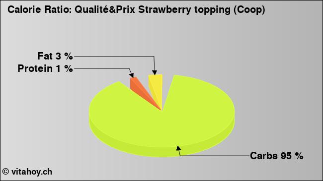 Calorie ratio: Qualité&Prix Strawberry topping (Coop) (chart, nutrition data)