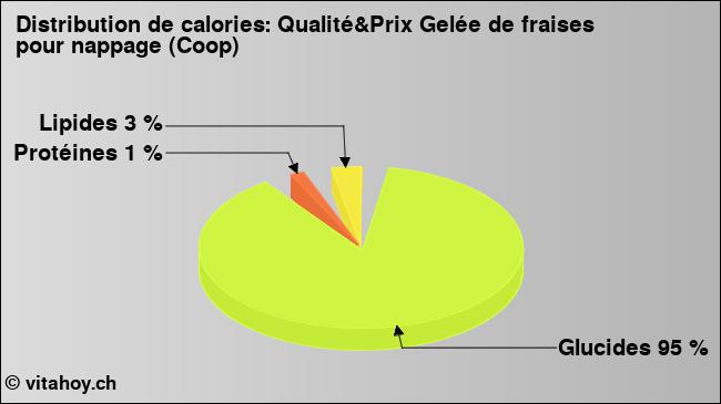 Calories: Qualité&Prix Gelée de fraises pour nappage (Coop) (diagramme, valeurs nutritives)