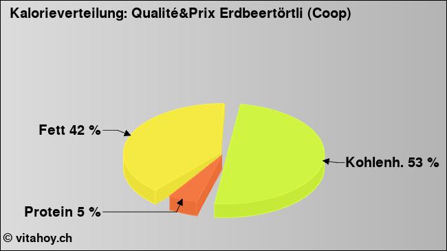 Kalorienverteilung: Qualité&Prix Erdbeertörtli (Coop) (Grafik, Nährwerte)