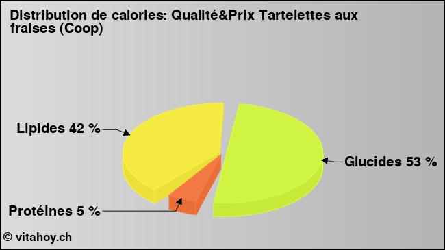 Calories: Qualité&Prix Tartelettes aux fraises (Coop) (diagramme, valeurs nutritives)