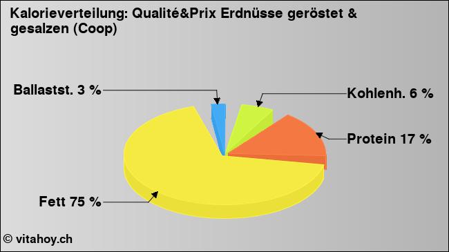 Kalorienverteilung: Qualité&Prix Erdnüsse geröstet & gesalzen (Coop) (Grafik, Nährwerte)