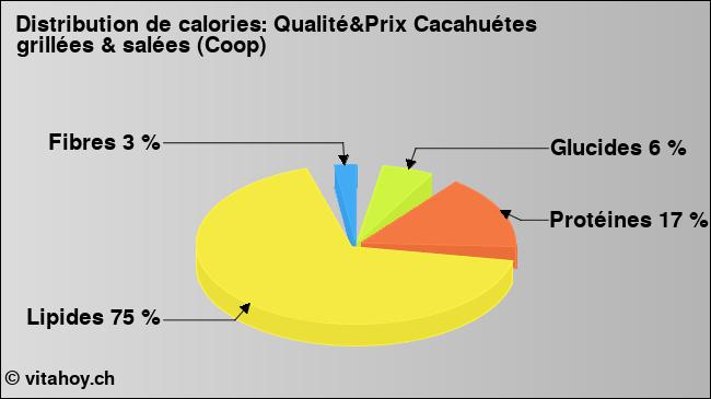 Calories: Qualité&Prix Cacahuétes grillées & salées (Coop) (diagramme, valeurs nutritives)