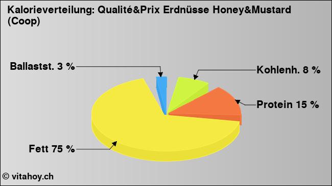 Kalorienverteilung: Qualité&Prix Erdnüsse Honey&Mustard (Coop) (Grafik, Nährwerte)