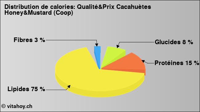 Calories: Qualité&Prix Cacahuètes Honey&Mustard (Coop) (diagramme, valeurs nutritives)