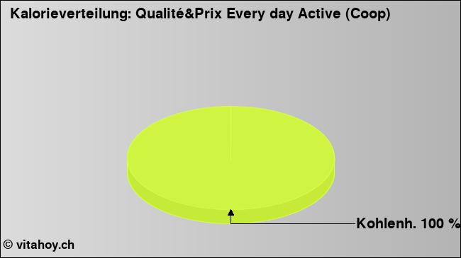 Kalorienverteilung: Qualité&Prix Every day Active (Coop) (Grafik, Nährwerte)