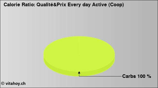 Calorie ratio: Qualité&Prix Every day Active (Coop) (chart, nutrition data)
