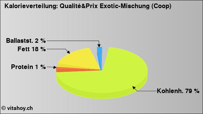 Kalorienverteilung: Qualité&Prix Exotic-Mischung (Coop) (Grafik, Nährwerte)