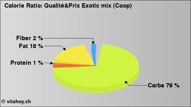 Calorie ratio: Qualité&Prix Exotic mix (Coop) (chart, nutrition data)