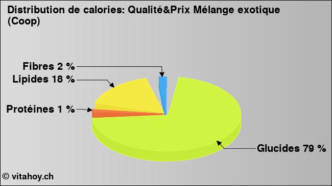 Calories: Qualité&Prix Mélange exotique (Coop) (diagramme, valeurs nutritives)