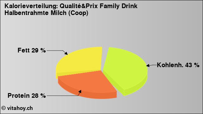 Kalorienverteilung: Qualité&Prix Family Drink Halbentrahmte Milch (Coop) (Grafik, Nährwerte)