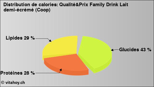 Calories: Qualité&Prix Family Drink Lait demi-écrémé (Coop) (diagramme, valeurs nutritives)