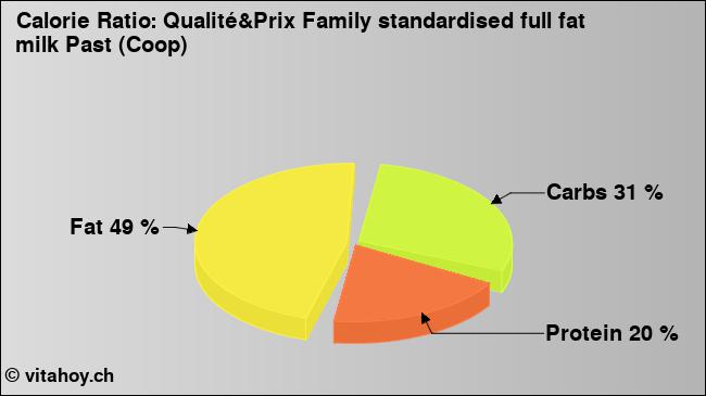 Calorie ratio: Qualité&Prix Family standardised full fat milk Past (Coop) (chart, nutrition data)