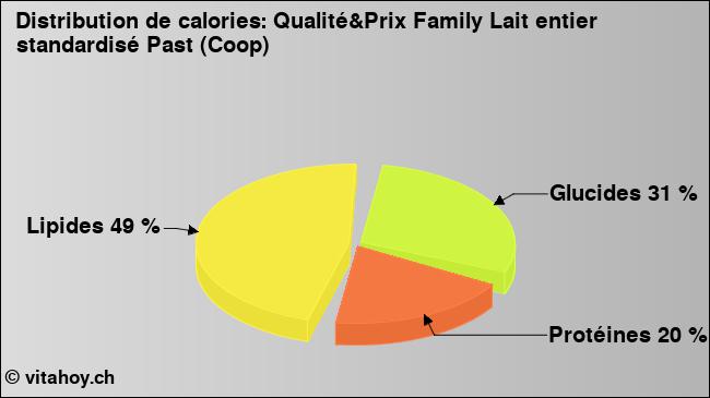 Calories: Qualité&Prix Family Lait entier standardisé Past (Coop) (diagramme, valeurs nutritives)