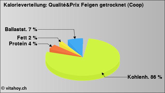 Kalorienverteilung: Qualité&Prix Feigen getrocknet (Coop) (Grafik, Nährwerte)