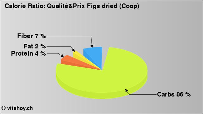 Calorie ratio: Qualité&Prix Figs dried (Coop) (chart, nutrition data)