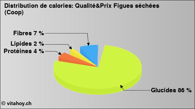 Calories: Qualité&Prix Figues séchées (Coop) (diagramme, valeurs nutritives)