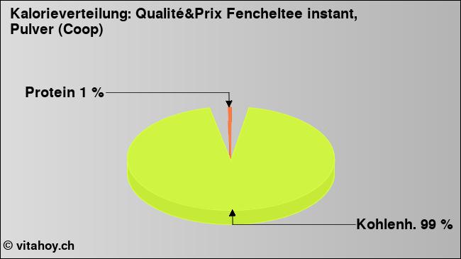 Kalorienverteilung: Qualité&Prix Fencheltee instant, Pulver (Coop) (Grafik, Nährwerte)