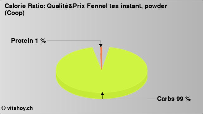 Calorie ratio: Qualité&Prix Fennel tea instant, powder (Coop) (chart, nutrition data)