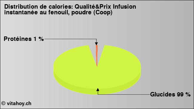 Calories: Qualité&Prix Infusion instantanée au fenouil, poudre (Coop) (diagramme, valeurs nutritives)