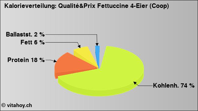 Kalorienverteilung: Qualité&Prix Fettuccine 4-Eier (Coop) (Grafik, Nährwerte)