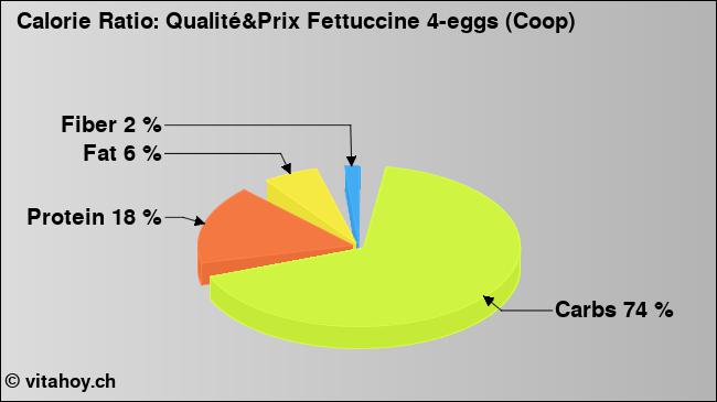 Calorie ratio: Qualité&Prix Fettuccine 4-eggs (Coop) (chart, nutrition data)