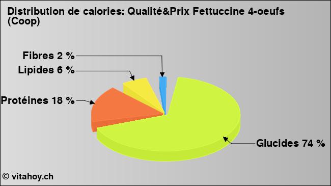 Calories: Qualité&Prix Fettuccine 4-oeufs (Coop) (diagramme, valeurs nutritives)