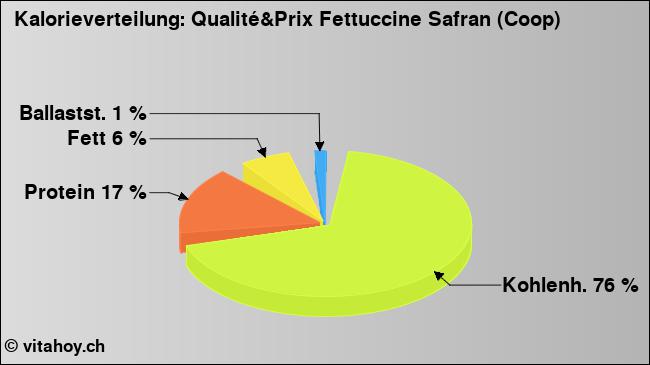 Kalorienverteilung: Qualité&Prix Fettuccine Safran (Coop) (Grafik, Nährwerte)