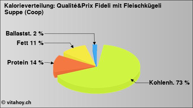 Kalorienverteilung: Qualité&Prix Fideli mit Fleischkügeli Suppe (Coop) (Grafik, Nährwerte)