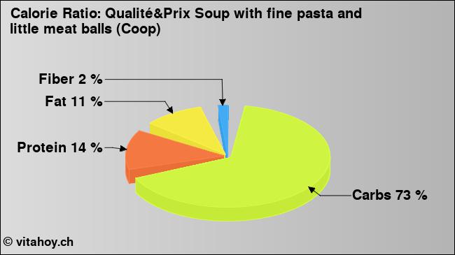 Calorie ratio: Qualité&Prix Soup with fine pasta and little meat balls (Coop) (chart, nutrition data)