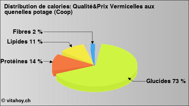 Calories: Qualité&Prix Vermicelles aux quenelles potage (Coop) (diagramme, valeurs nutritives)