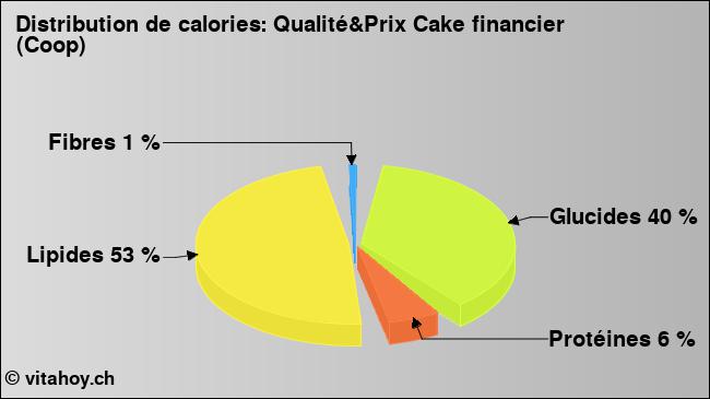 Calories: Qualité&Prix Cake financier (Coop) (diagramme, valeurs nutritives)