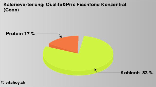 Kalorienverteilung: Qualité&Prix Fischfond Konzentrat (Coop) (Grafik, Nährwerte)