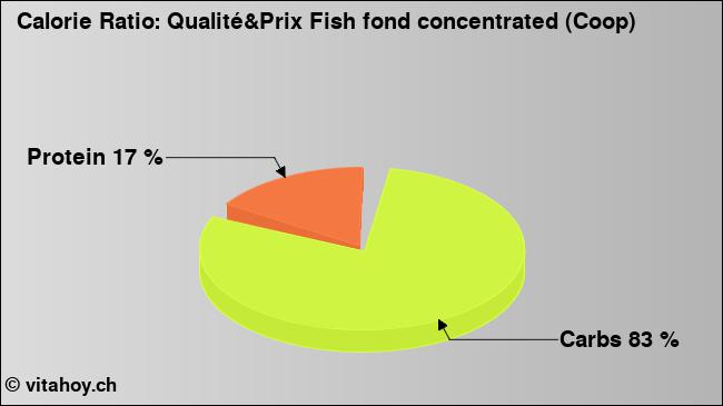 Calorie ratio: Qualité&Prix Fish fond concentrated (Coop) (chart, nutrition data)