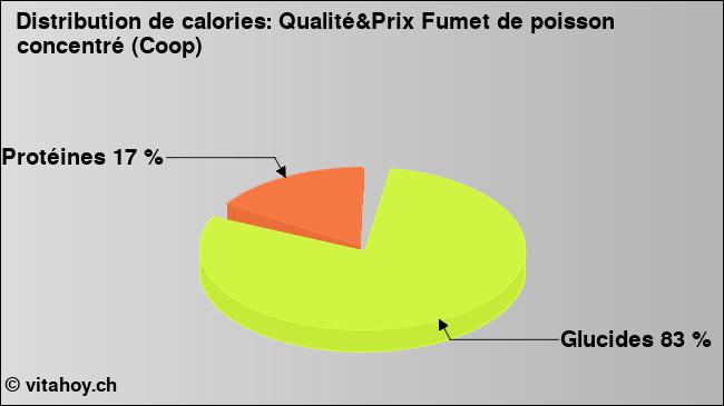 Calories: Qualité&Prix Fumet de poisson concentré (Coop) (diagramme, valeurs nutritives)