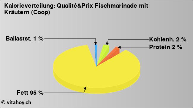 Kalorienverteilung: Qualité&Prix Fischmarinade mit Kräutern (Coop) (Grafik, Nährwerte)