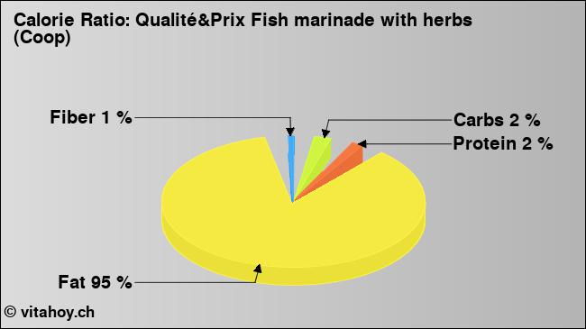 Calorie ratio: Qualité&Prix Fish marinade with herbs (Coop) (chart, nutrition data)