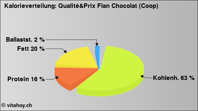 Kalorienverteilung: Qualité&Prix Flan Chocolat (Coop) (Grafik, Nährwerte)