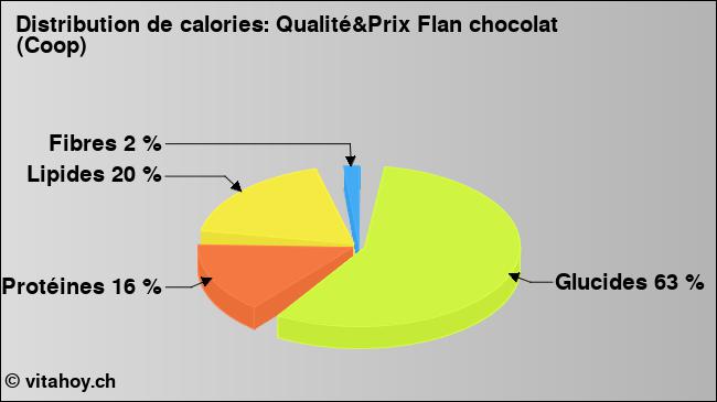 Calories: Qualité&Prix Flan chocolat (Coop) (diagramme, valeurs nutritives)