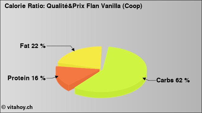 Calorie ratio: Qualité&Prix Flan Vanilla (Coop) (chart, nutrition data)