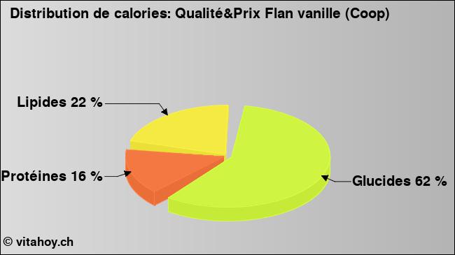 Calories: Qualité&Prix Flan vanille (Coop) (diagramme, valeurs nutritives)