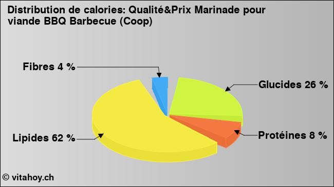 Calories: Qualité&Prix Marinade pour viande BBQ Barbecue (Coop) (diagramme, valeurs nutritives)