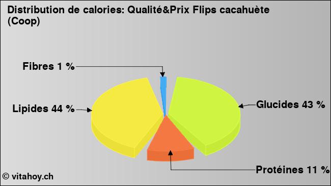 Calories: Qualité&Prix Flips cacahuète (Coop) (diagramme, valeurs nutritives)