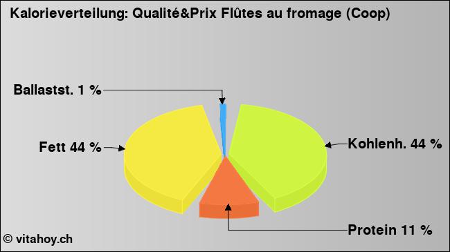 Kalorienverteilung: Qualité&Prix Flûtes au fromage (Coop) (Grafik, Nährwerte)