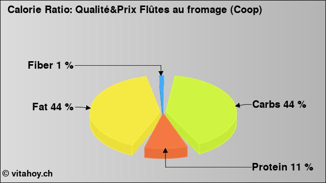 Calorie ratio: Qualité&Prix Flûtes au fromage (Coop) (chart, nutrition data)