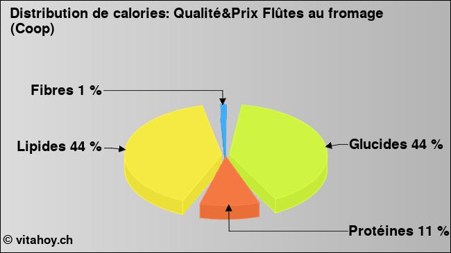 Calories: Qualité&Prix Flûtes au fromage (Coop) (diagramme, valeurs nutritives)