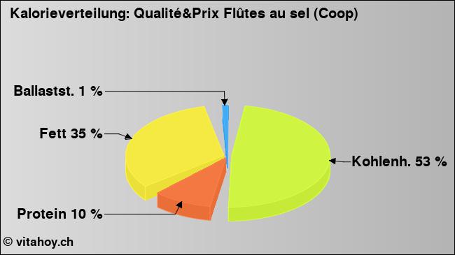 Kalorienverteilung: Qualité&Prix Flûtes au sel (Coop) (Grafik, Nährwerte)