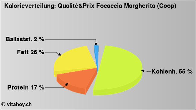 Kalorienverteilung: Qualité&Prix Focaccia Margherita (Coop) (Grafik, Nährwerte)