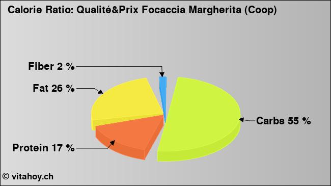 Calorie ratio: Qualité&Prix Focaccia Margherita (Coop) (chart, nutrition data)
