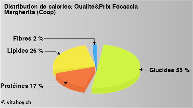 Calories: Qualité&Prix Focaccia Margherita (Coop) (diagramme, valeurs nutritives)