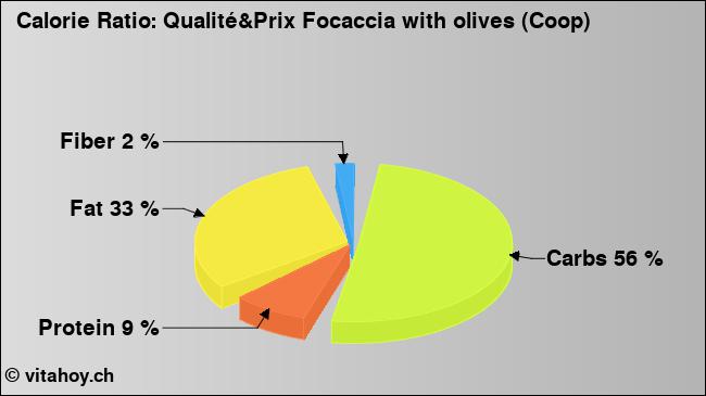 Calorie ratio: Qualité&Prix Focaccia with olives (Coop) (chart, nutrition data)